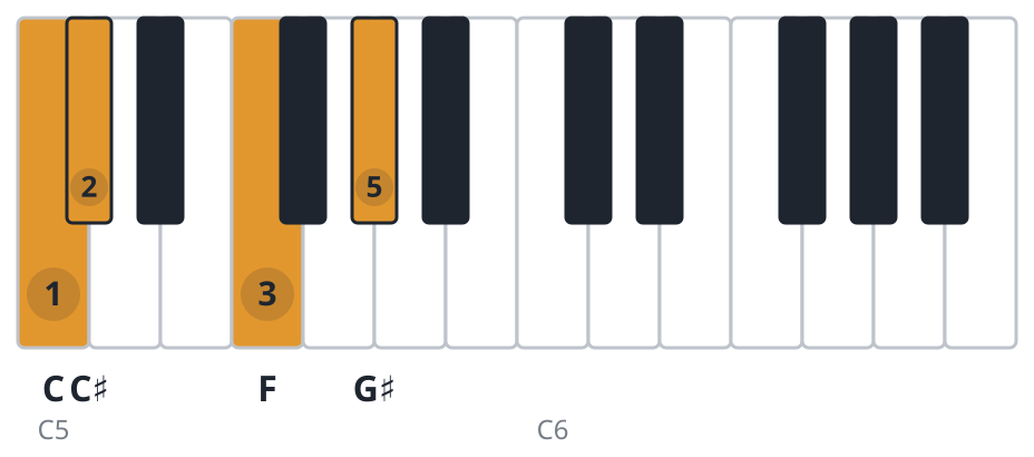C#maj7 piano chord diagram, third inversion, C C♯ F G♯