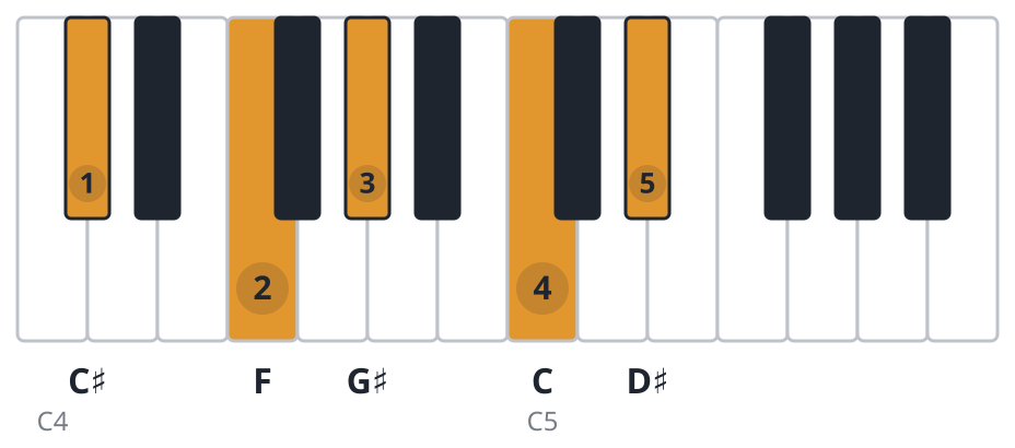 C#maj9 piano chord diagram, root position, C♯ F G♯ C D♯