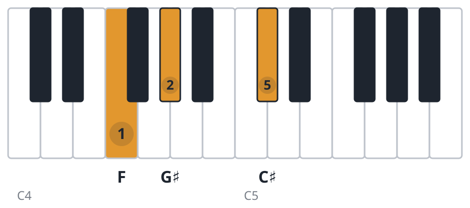 C# piano chord diagram, first inversion, F G♯ C♯
