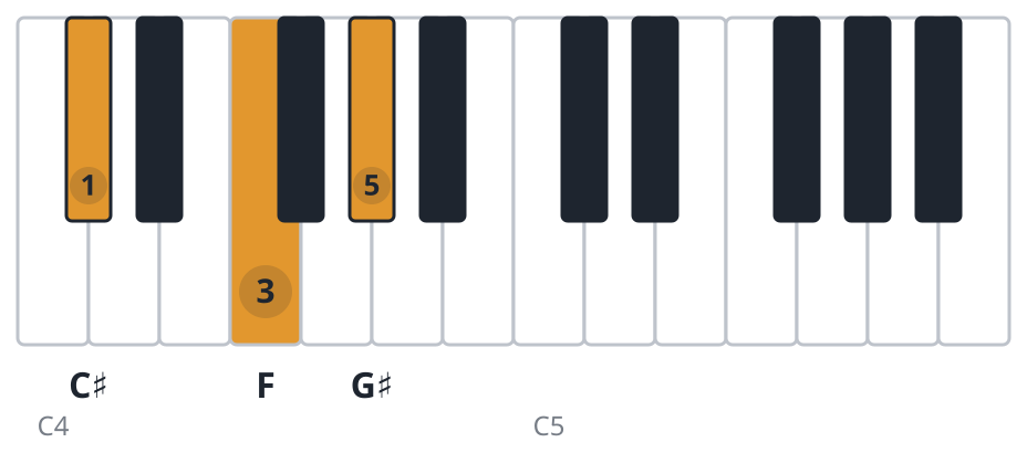 C# piano chord diagram, root position, C♯ F G♯