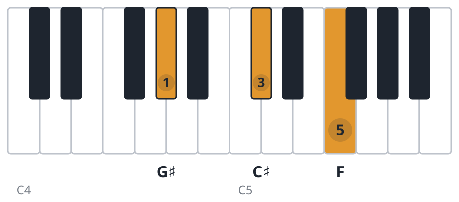 C# piano chord diagram, second inversion, G♯ C♯ F