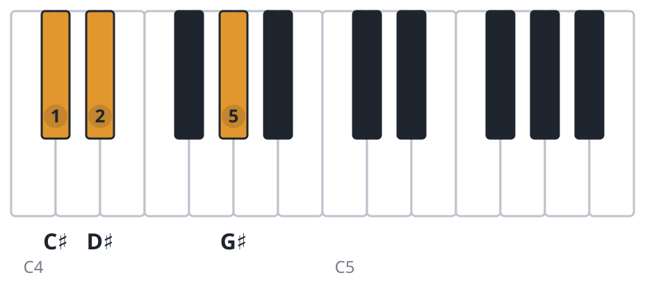 C#sus2 piano chord diagram, root position, C♯ D♯ G♯