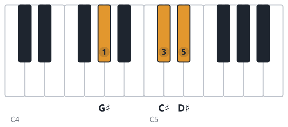 C#sus2 piano chord diagram, second inversion, G♯ C♯ D♯