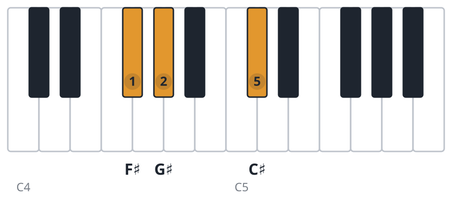 C#sus4 piano chord diagram, first inversion, F♯ G♯ C♯