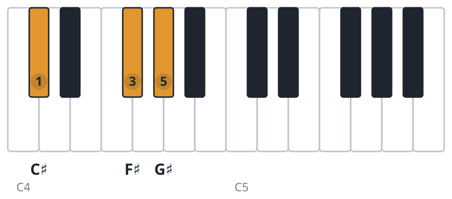 C#sus4 piano chord diagram, root position, C♯ F♯ G♯