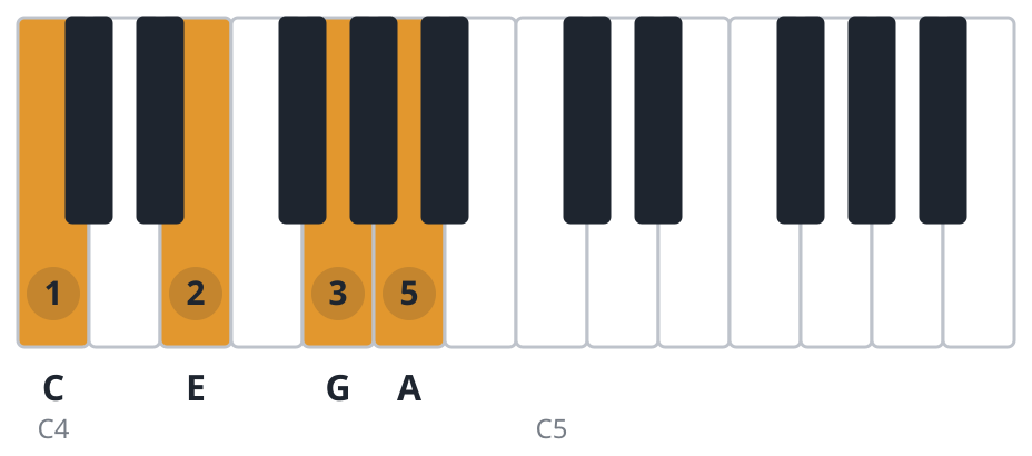 C6 piano chord diagram, root position, C E G A