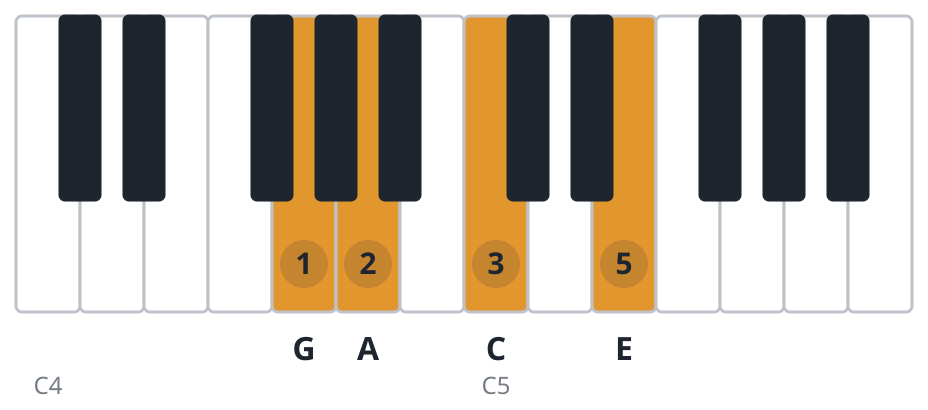 C6 piano chord diagram, second inversion, G A C E