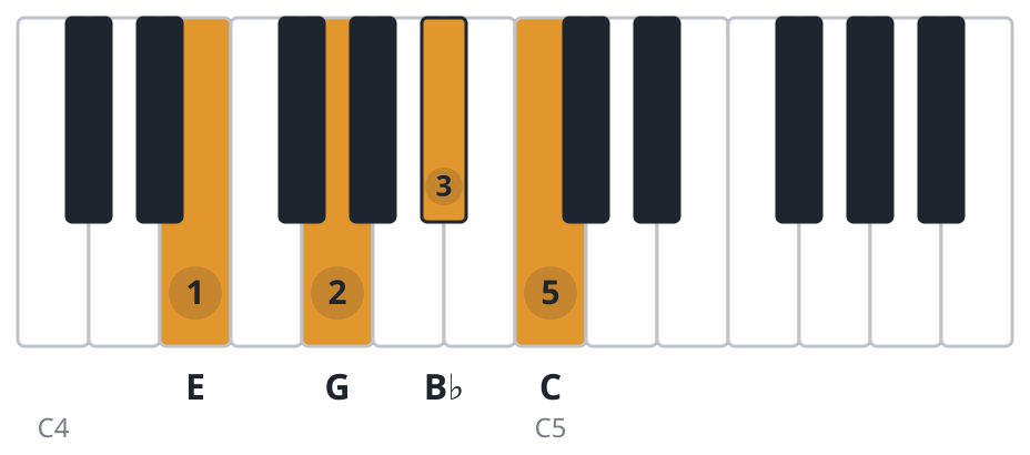 C7 piano chord diagram, first inversion, E G B♭ C
