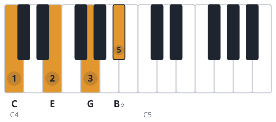 C7 piano chord diagram, root position, C E G B♭