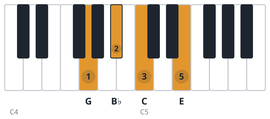 C7 piano chord diagram, second inversion, G B♭ C E