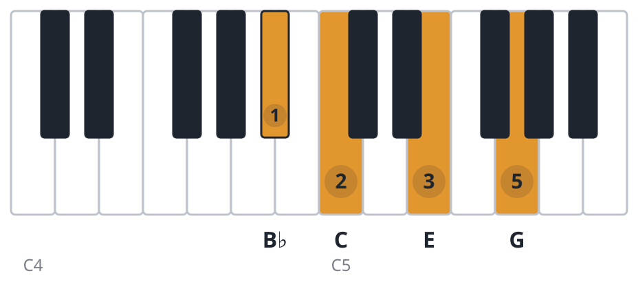 C7 piano chord diagram, third inversion, B♭ C E G