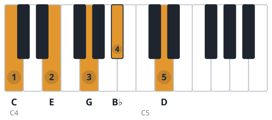 C9 piano chord diagram, root position, C E G B♭ D