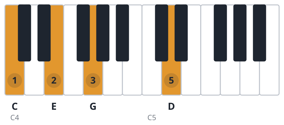 Cadd9 piano chord diagram, root position, C E G D