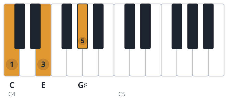 Caug piano chord diagram, root position, C E G♯