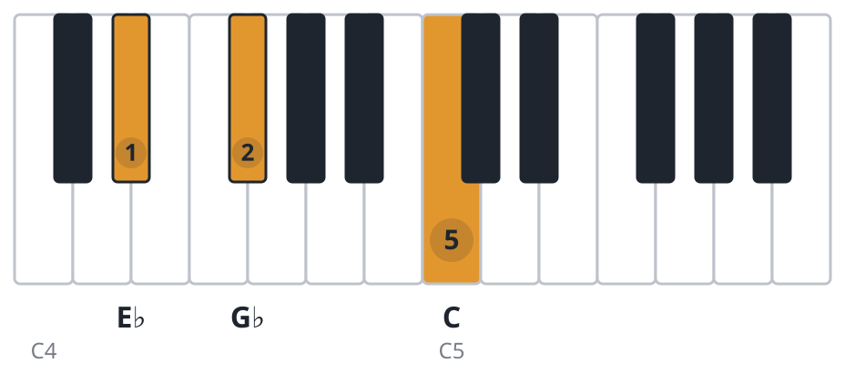 Cdim piano chord diagram, first inversion, E♭ G♭ C