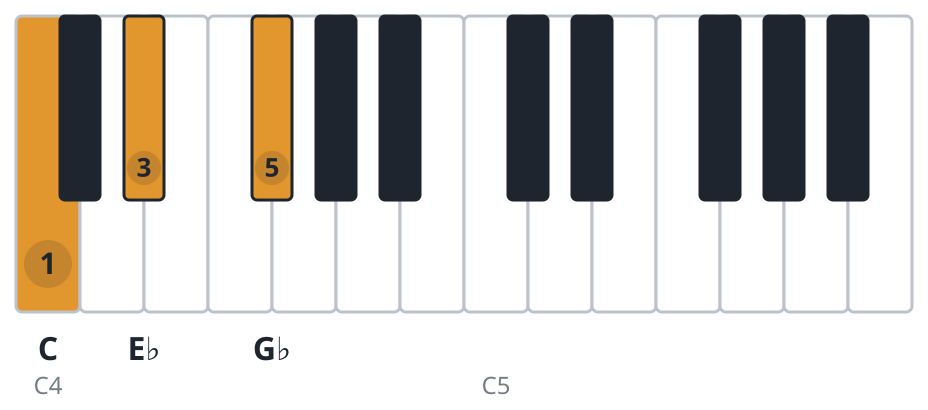 Cdim piano chord diagram, root position, C E♭ G♭