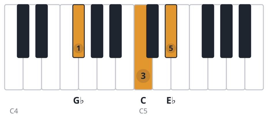 Cdim piano chord diagram, second inversion, G♭ C E♭