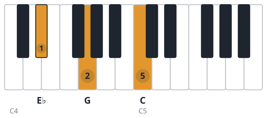 Cm piano chord diagram, first inversion, E♭ G C