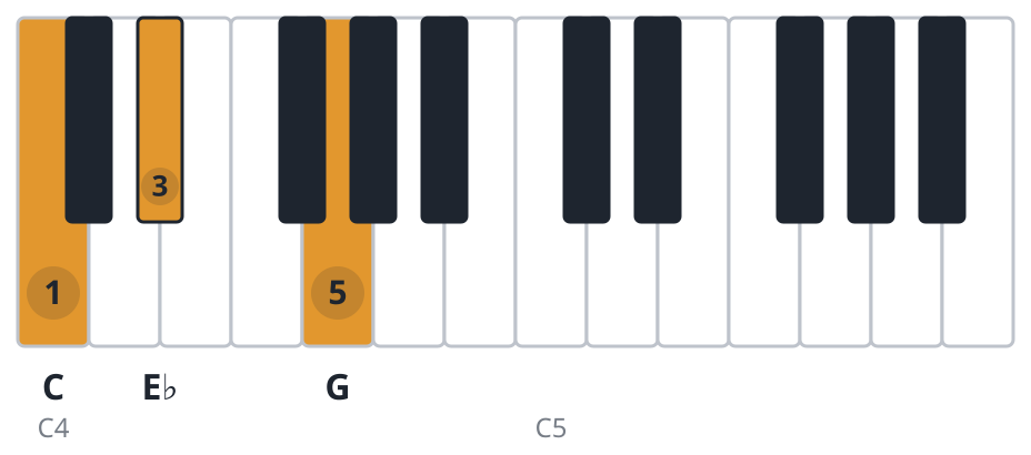 Cm piano chord diagram, root position, C E♭ G