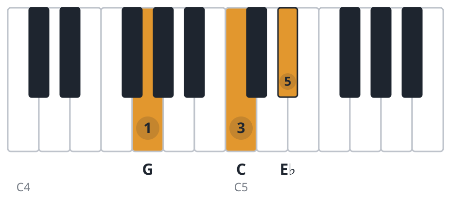Cm piano chord diagram, second inversion, G C E♭