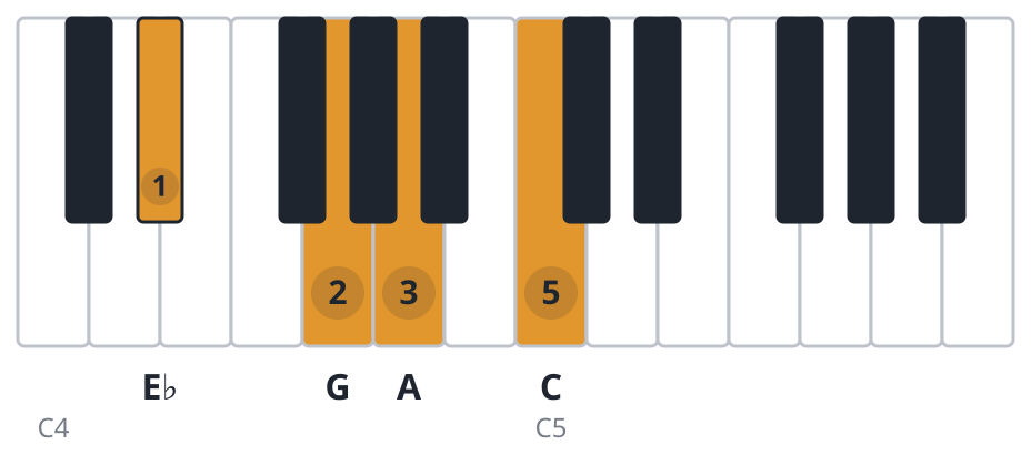 Cm6 piano chord diagram, first inversion, E♭ G A C