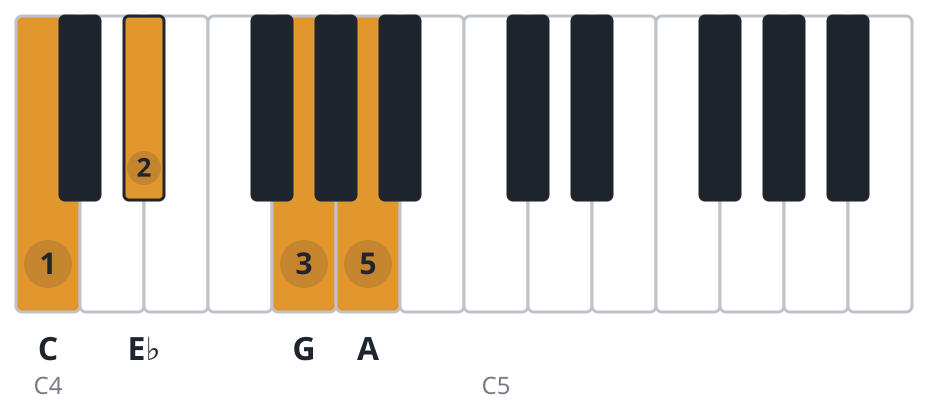 Cm6 piano chord diagram, root position, C E♭ G A