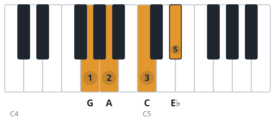 Cm6 piano chord diagram, second inversion, G A C E♭