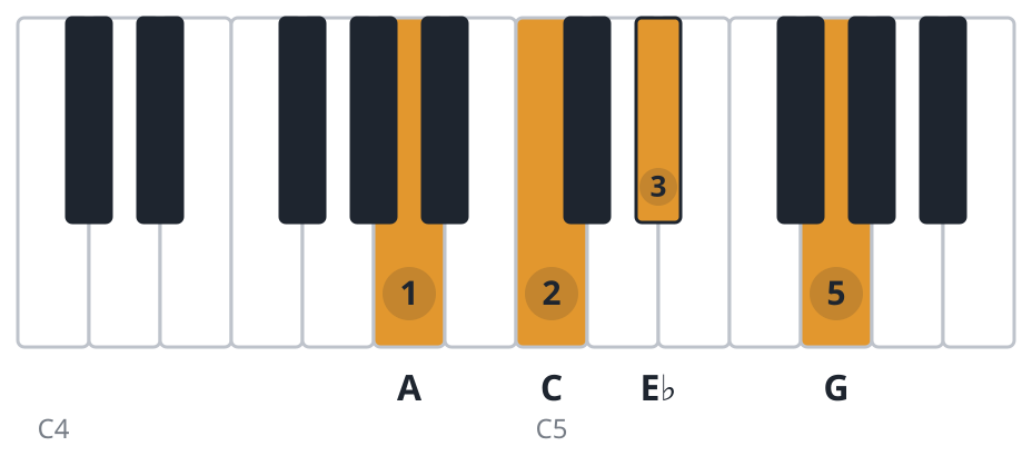 Cm6 piano chord diagram, third inversion, A C E♭ G