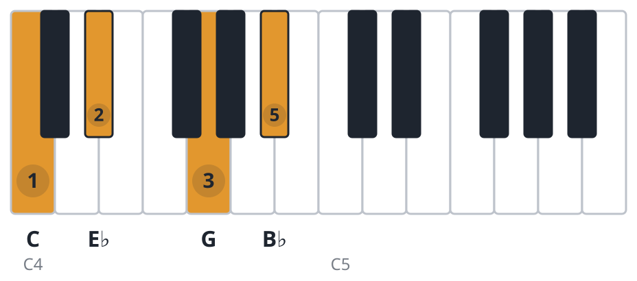 Cm7 piano chord diagram, root position, C E♭ G B♭
