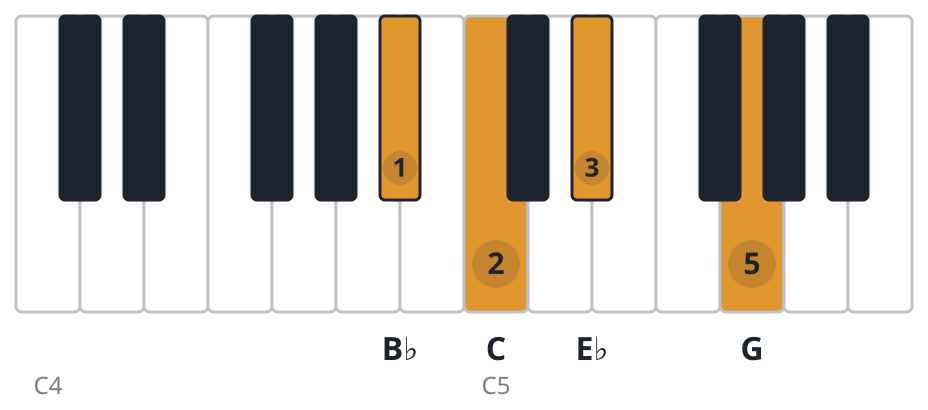 Cm7 piano chord diagram, third inversion, B♭ C E♭ G