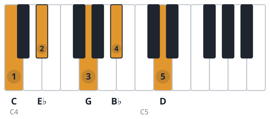 Cm9 piano chord diagram, root position, C E♭ G B♭ D