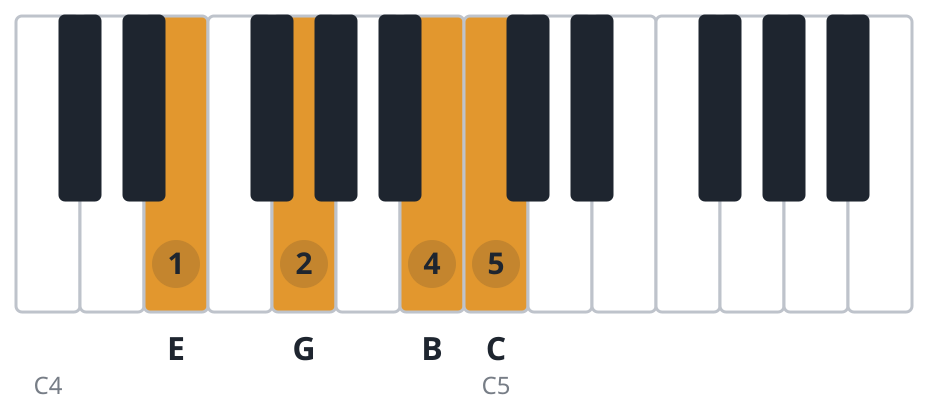 Cmaj7 piano chord diagram, first inversion, E G B C