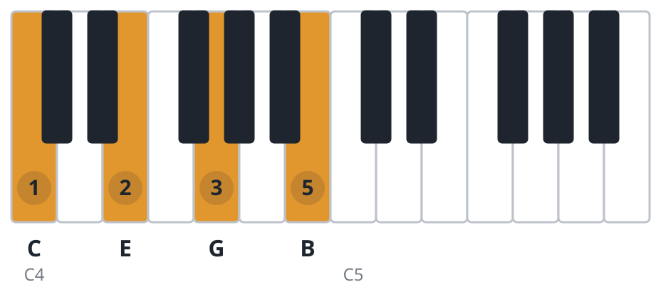 Cmaj7 piano chord diagram, root position, C E G B