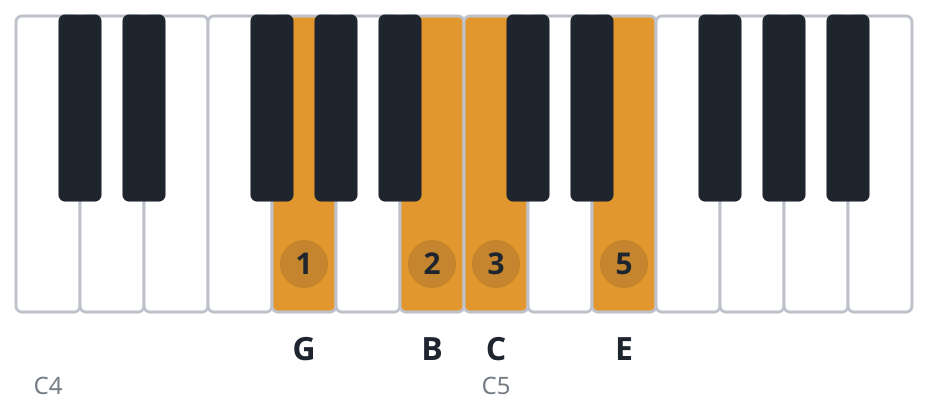 Cmaj7 piano chord diagram, second inversion, G B C E