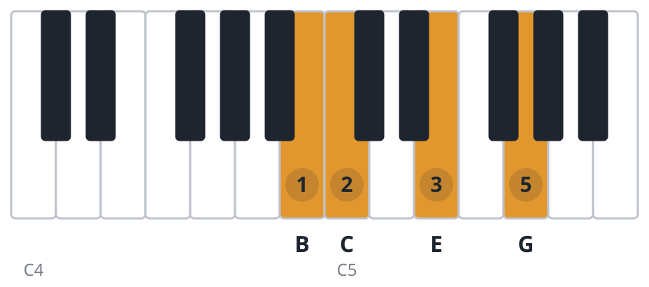 Cmaj7 piano chord diagram, third inversion, B C E G