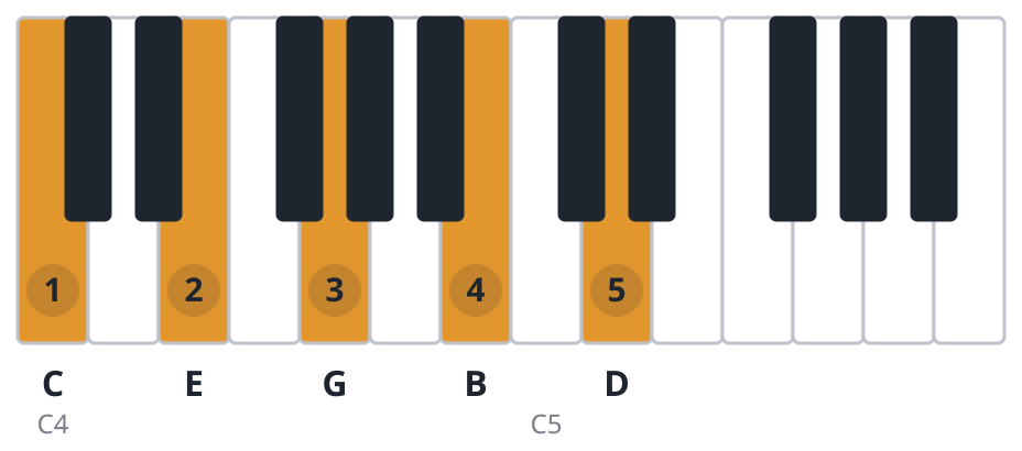 Cmaj9 piano chord diagram, root position, C E G B D