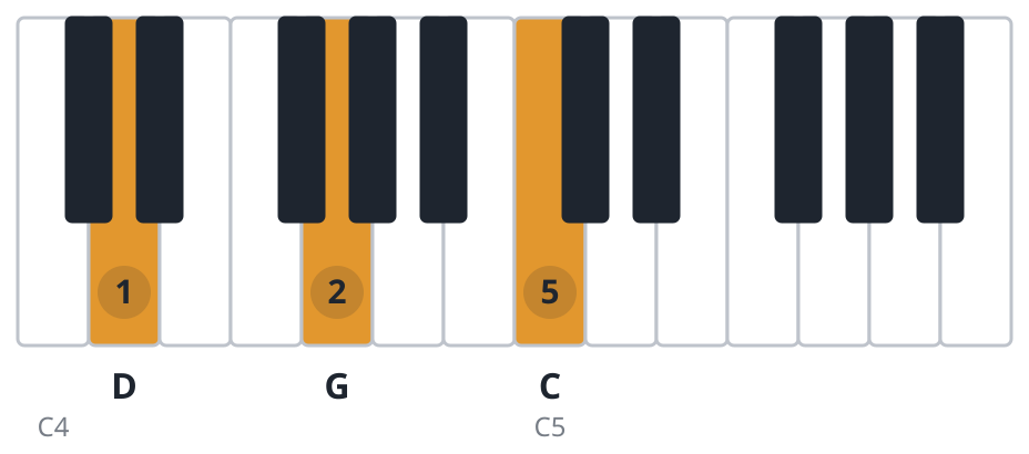 Csus2 piano chord diagram, first inversion, D G C