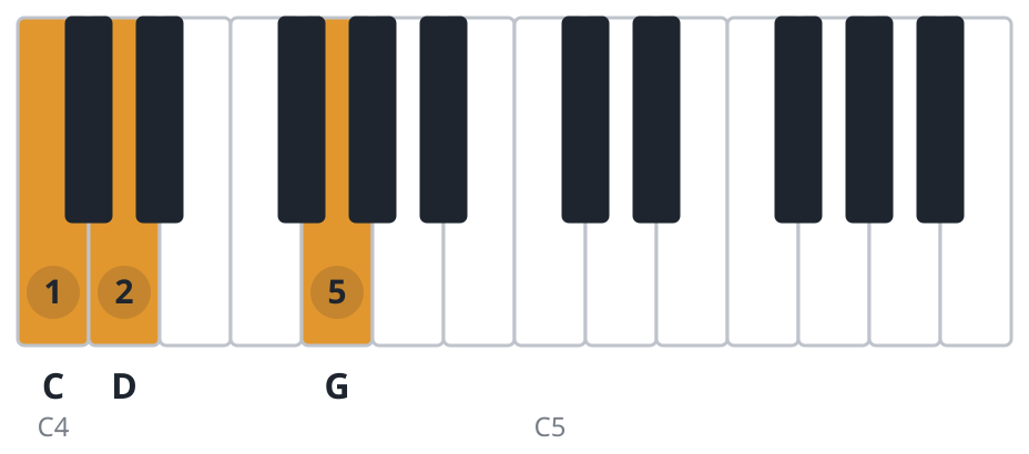 Csus2 piano chord diagram, root position, C D G