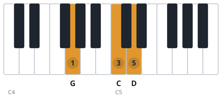Csus2 piano chord diagram, second inversion, G C D