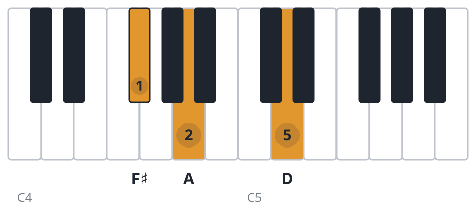 D piano chord diagram, first inversion, F♯ A D