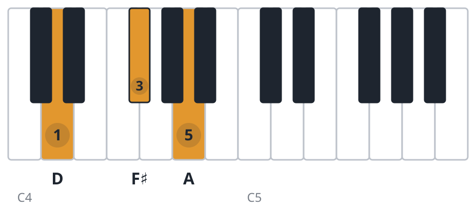 D piano chord diagram, root position, D F♯ A