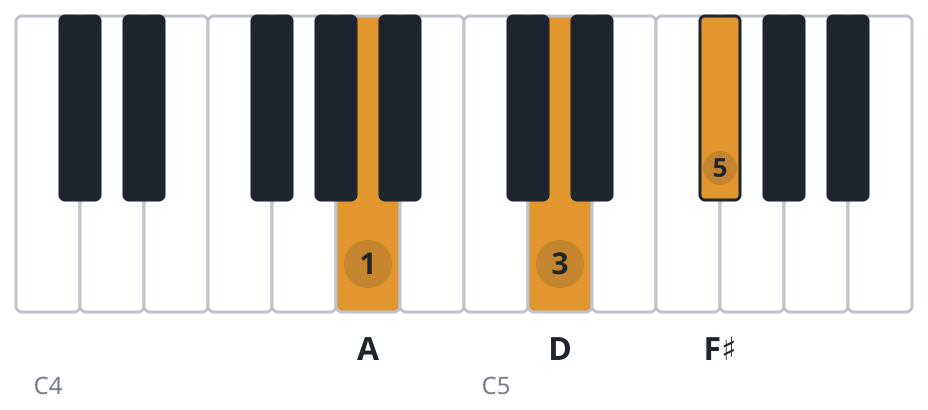 D piano chord diagram, second inversion, A D F♯
