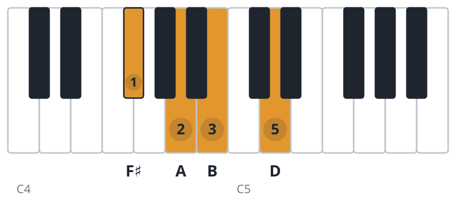 D6 piano chord diagram, first inversion, F♯ A B D