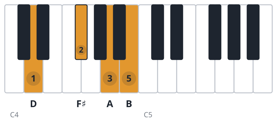 D6 piano chord diagram, root position, D F♯ A B