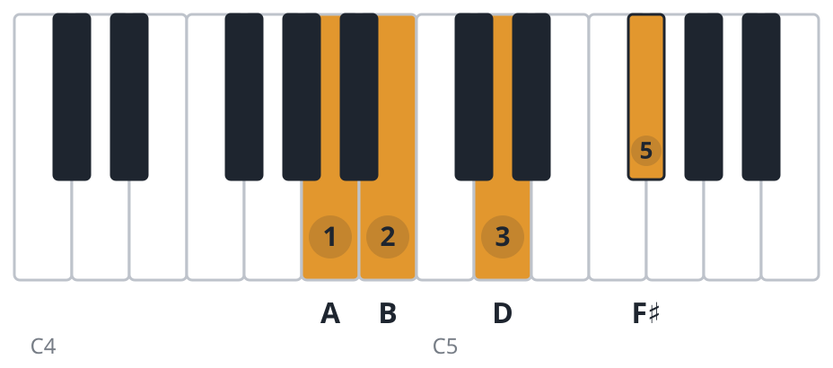 D6 piano chord diagram, second inversion, A B D F♯