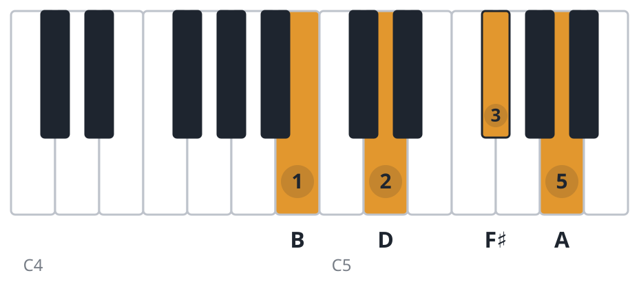 D6 piano chord diagram, third inversion, B D F♯ A