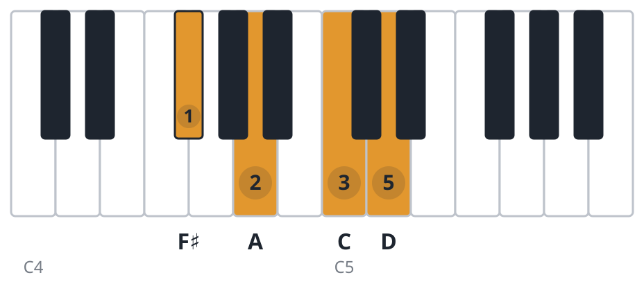 D7 piano chord diagram, first inversion, F♯ A C D