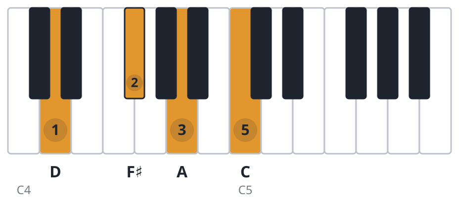 D7 piano chord diagram, root position, D F♯ A C