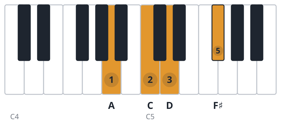 D7 piano chord diagram, second inversion, A C D F♯