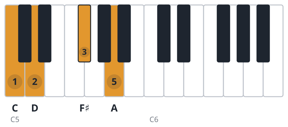 D7 piano chord diagram, third inversion, C D F♯ A